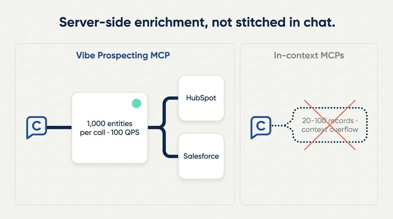 Architecture diagram - server-side Vibe Prospecting MCP at 1,000 entities per call versus in-context MCPs capped at 20-100 records by the chat context window
