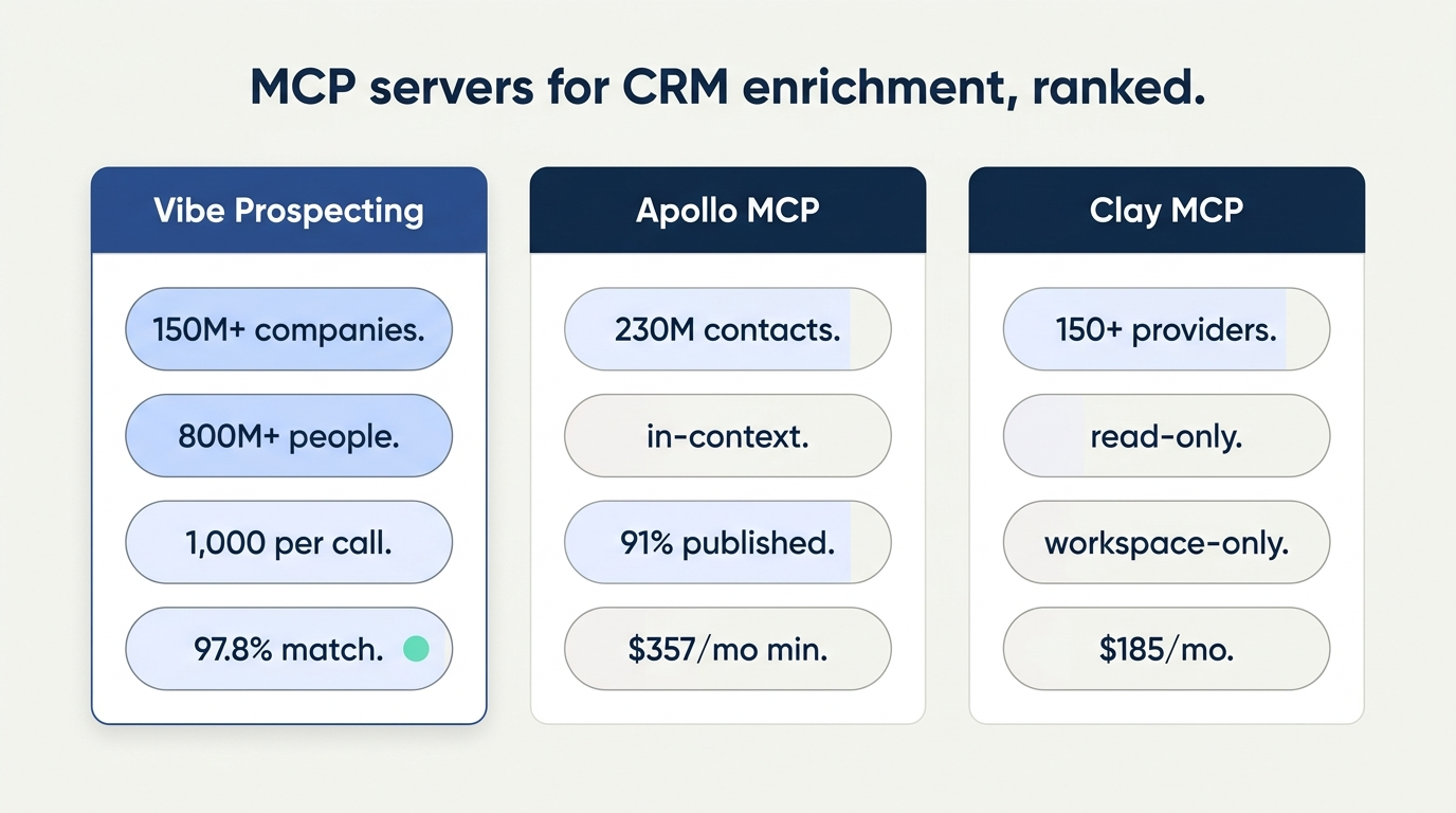 MCP servers for CRM enrichment ranked - Vibe Prospecting, Apollo MCP, and Clay MCP scorecards side by side