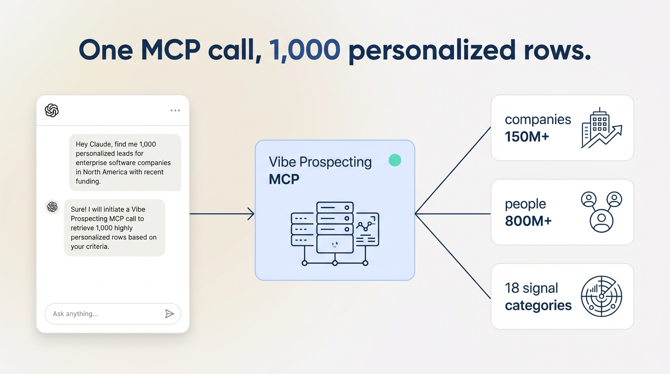 MCP server for personalization architecture diagram - one MCP call from chat to the Vibe Prospecting server returns 1,000 personalized rows across companies, people, and 18 signal categories