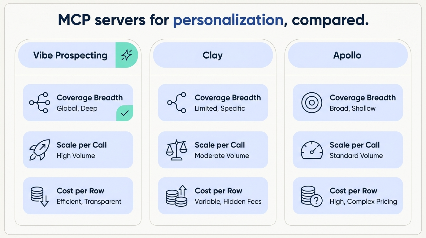 MCP servers for personalization compared - Vibe Prospecting, Clay, and Apollo scored on coverage breadth, scale per call, and cost per personalized row