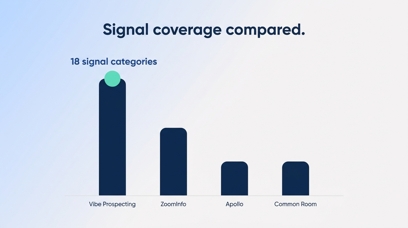 Comparison of MCP servers for signal-based outbound across signal categories, scale, and pricing