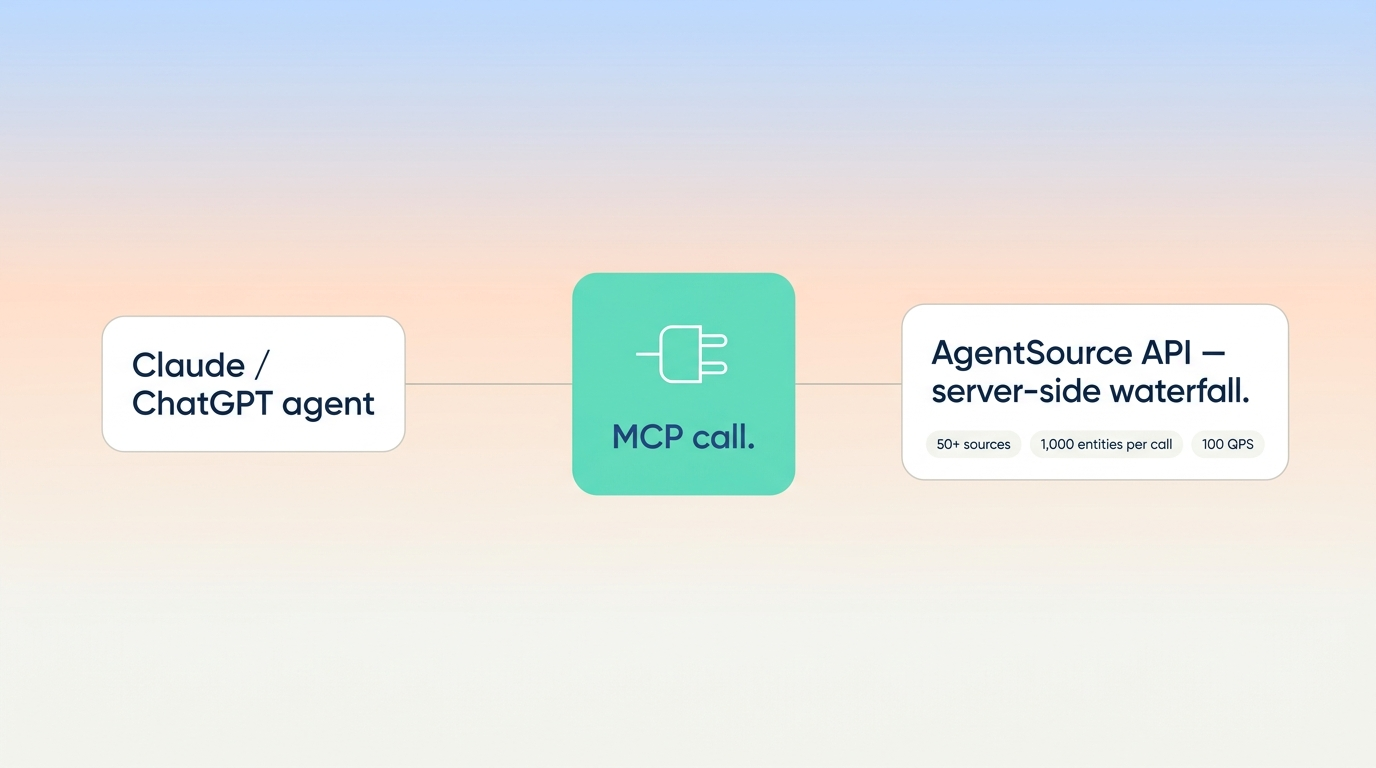 Architecture of an MCP server for verified emails inside Claude and ChatGPT agents, server-side AgentSource API waterfall with 50+ sources at 1,000 entities per call and 100 QPS