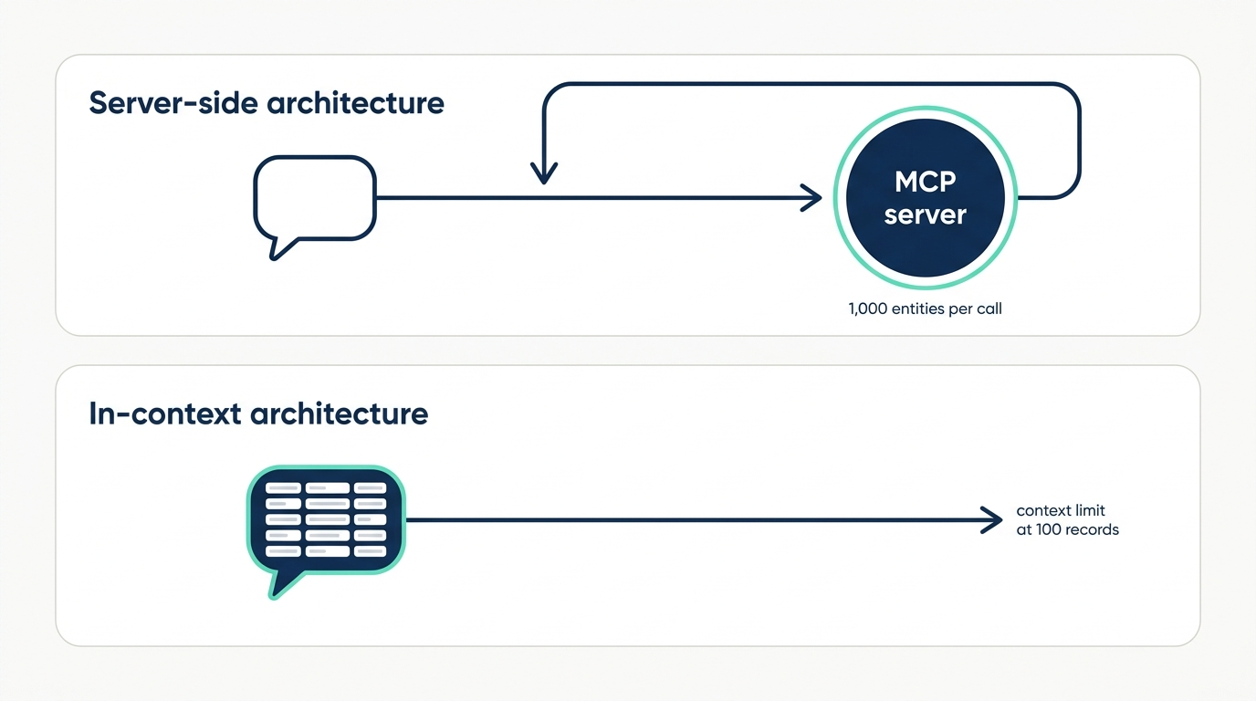 Architecture diagram - server-side MCP at 1,000 entities per call versus in-context MCPs capped at 20-100 records by the chat context window