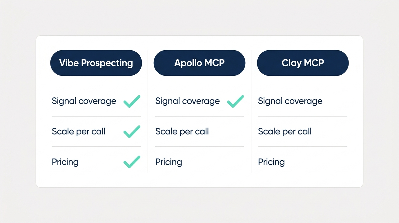 MCP server for buying signals comparison chart - Vibe Prospecting versus Apollo MCP and Clay MCP, scored on signal coverage, scale per call, and pricing