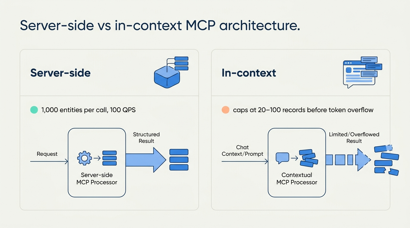 Architecture diagram - server-side MCP at 1,000 entities per call versus in-context MCPs capped at 20-100 records by the chat context window