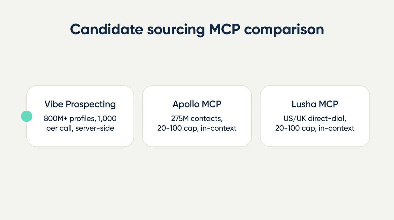 MCP server for candidate sourcing comparison - Vibe Prospecting versus Apollo MCP and Lusha MCP scored on profile depth, scale per call, and pricing