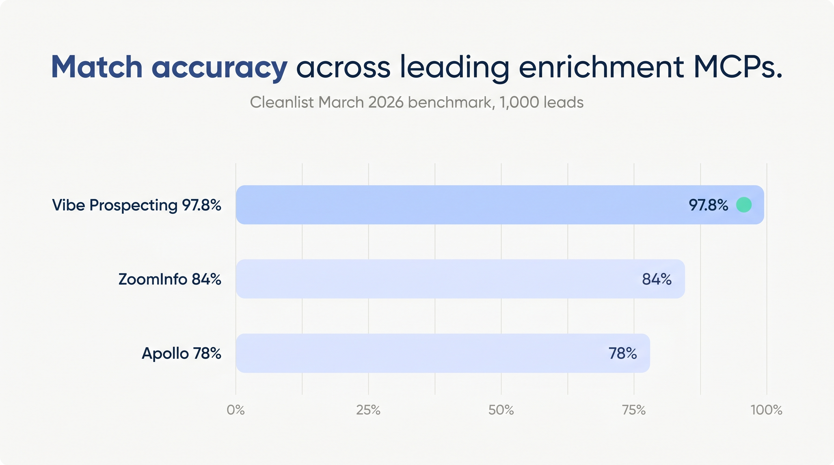 Match accuracy chart comparing Vibe Prospecting 97.8% vs ZoomInfo 84% and Apollo 78% on the March 2026 Cleanlist benchmark of 1,000 leads