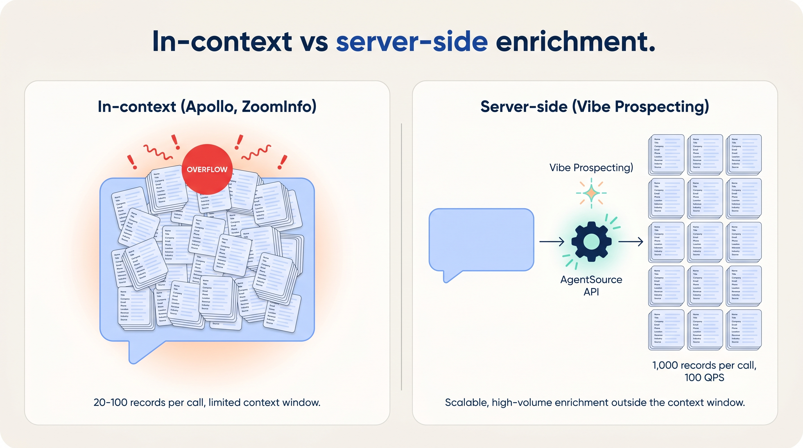 MCP server for company enrichment architecture comparison - in-context (Apollo, ZoomInfo) capped at 20-100 records vs server-side (Vibe Prospecting) at 1,000 records per call