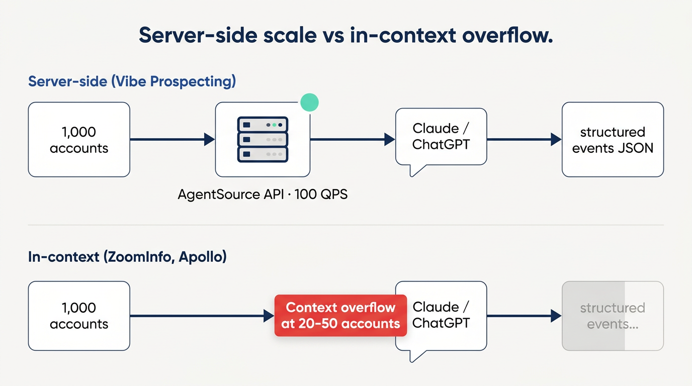 Architecture diagram - server-side MCP at 1,000 entities per call versus in-context MCPs capped at 20-50 records by the chat context window