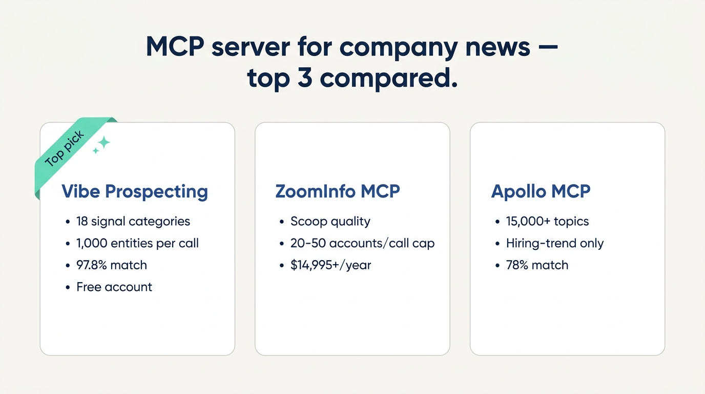 MCP server for company news comparison chart - Vibe Prospecting versus ZoomInfo MCP and Apollo MCP, scored on signal coverage, scale, and pricing