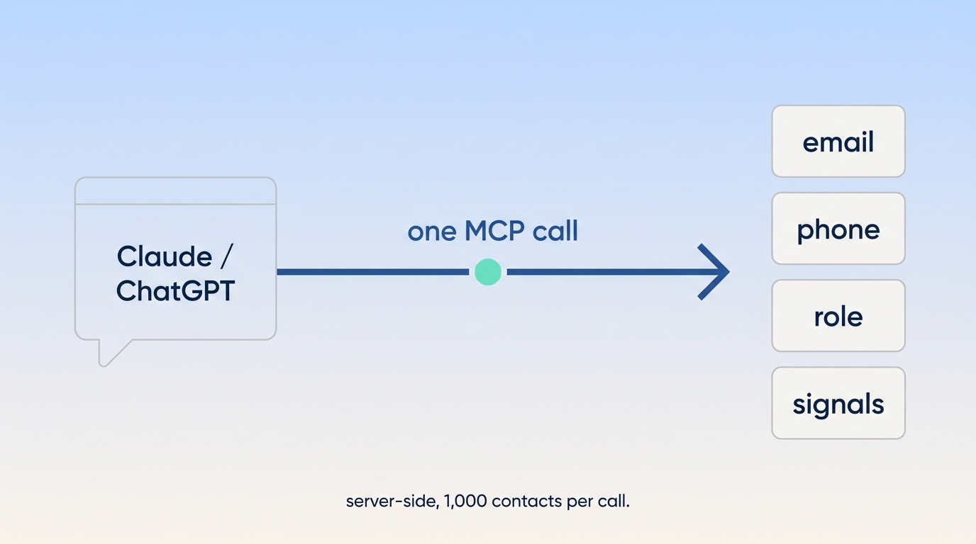 Server-side vs in-context MCP contact enrichment architecture - Vibe Prospecting AgentSource API processes 1,000 contacts per call while Apollo and Lusha load every record into the chat context window