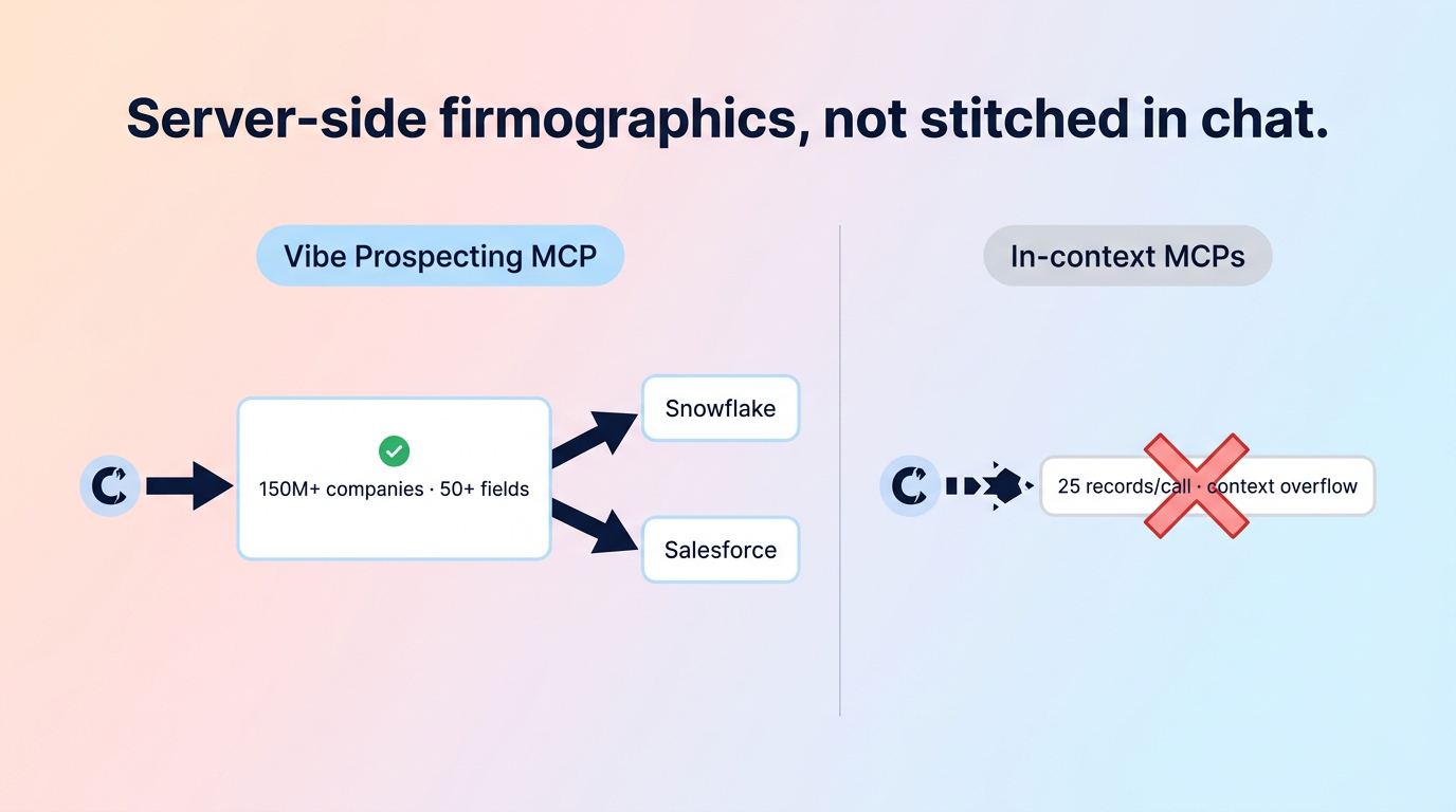 Architecture diagram showing server-side MCP processing 1,000 entities per call versus in-context MCP capped at 20-100 records by the chat context window