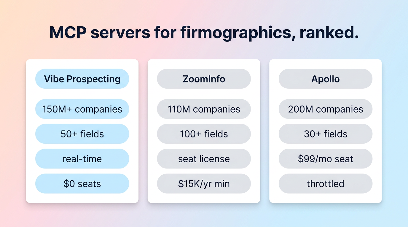 MCP server for firmographics comparison chart showing Vibe Prospecting, Apollo MCP, and ZoomInfo MCP ranked by accuracy, scale, and cost