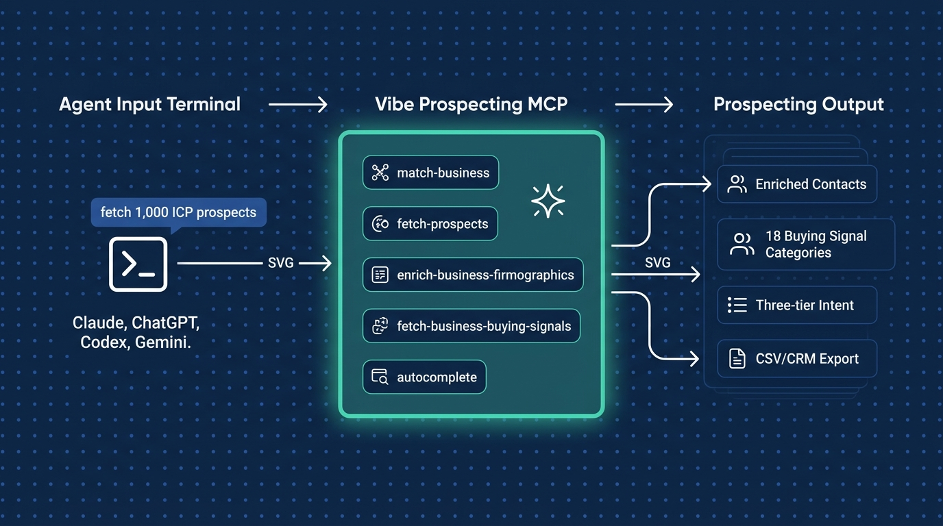 Architecture of the Vibe Prospecting MCP server for GTM teams