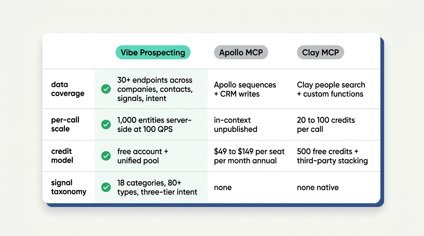MCP server for GTM comparison across Vibe Prospecting, Apollo, and Clay