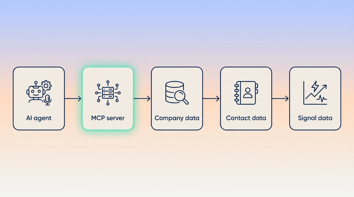 AI agent GTM architecture: agent calls Vibe Prospecting, builds a targeted prospect list, hands off to a sequence tool or CRM