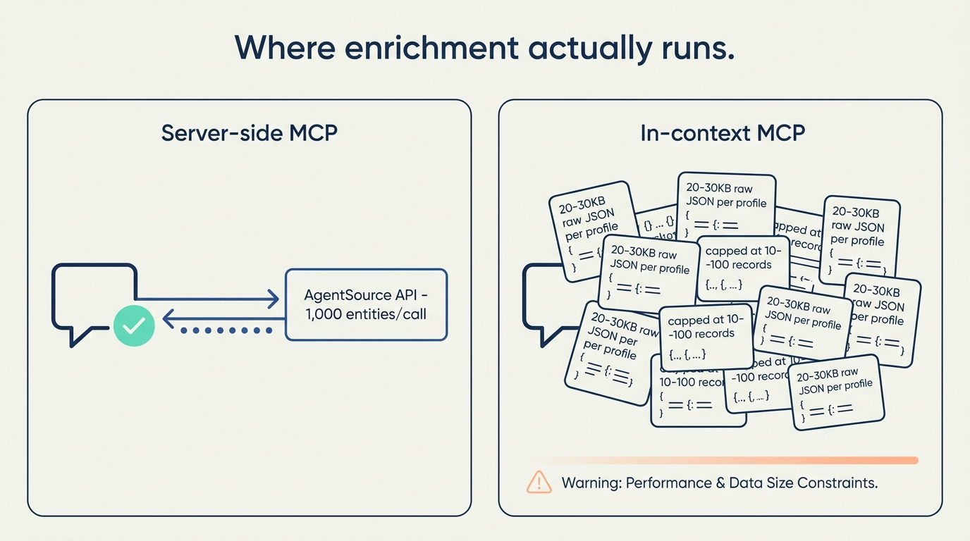 Architecture diagram - server-side MCP for GTM agents at 1,000 entities per call versus in-context MCPs capped at 20-100 records