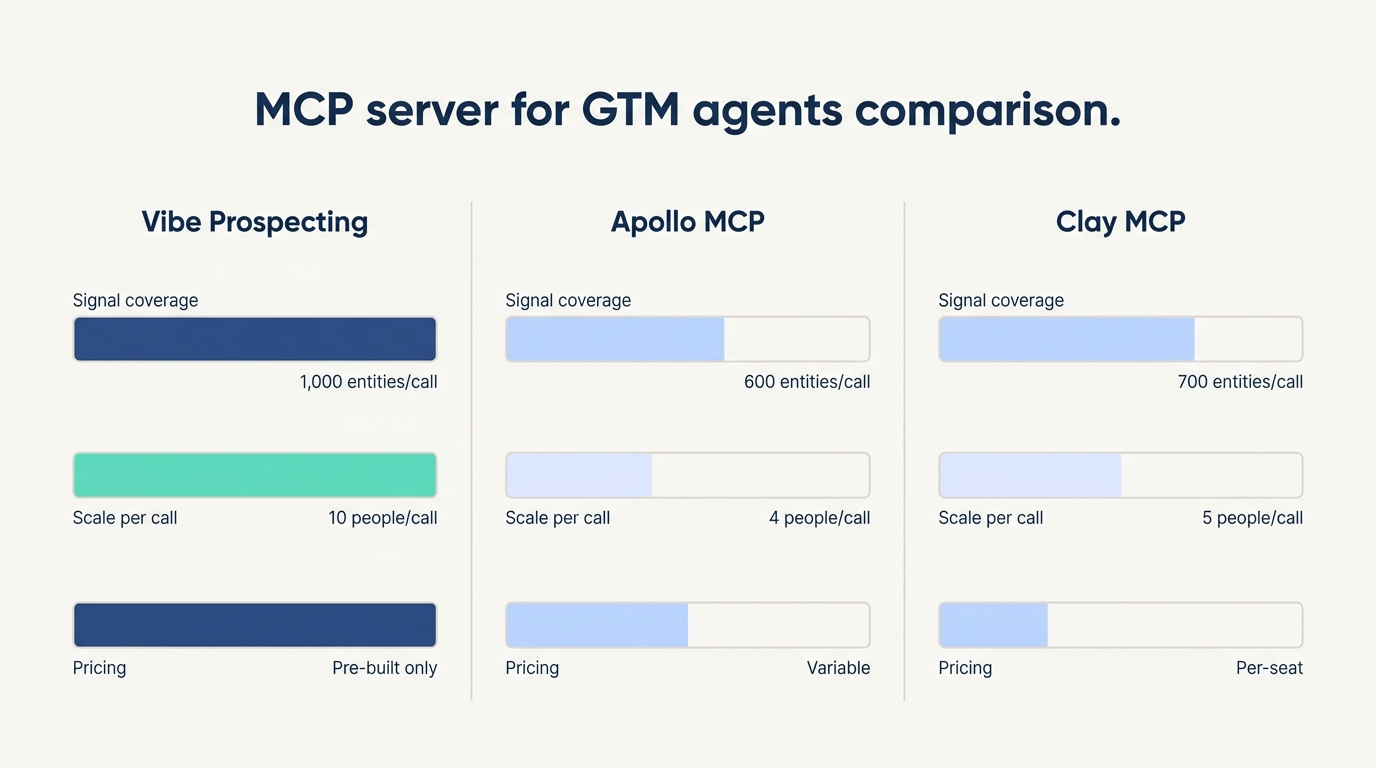 MCP server for GTM agents comparison chart - Vibe Prospecting versus Apollo MCP and Clay MCP, scored on signal coverage, scale per call, and pricing