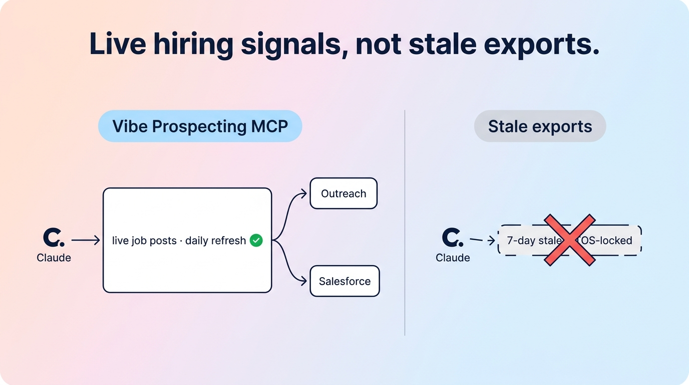 Architecture diagram: server-side hiring-signal MCP at 1,000 entities per call versus in-context MCPs capped at 20-100 records by the chat context window