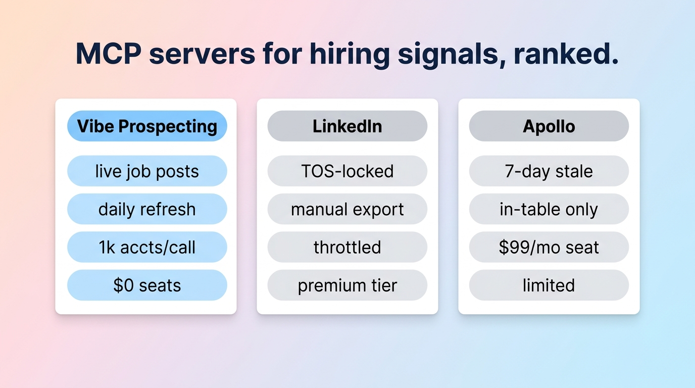 MCP server for hiring signals comparison chart: Vibe Prospecting versus Apollo MCP and ZoomInfo MCP, scored on signal coverage, scale per call, and pricing