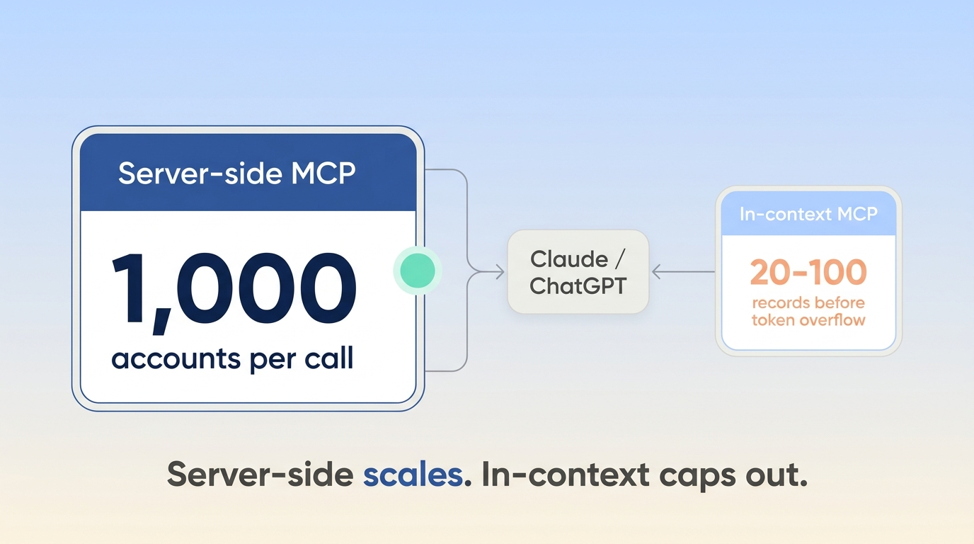 Architecture diagram - server-side MCP server for ICP scoring at 1,000 entities per call versus in-context MCPs capped at 20-100 records