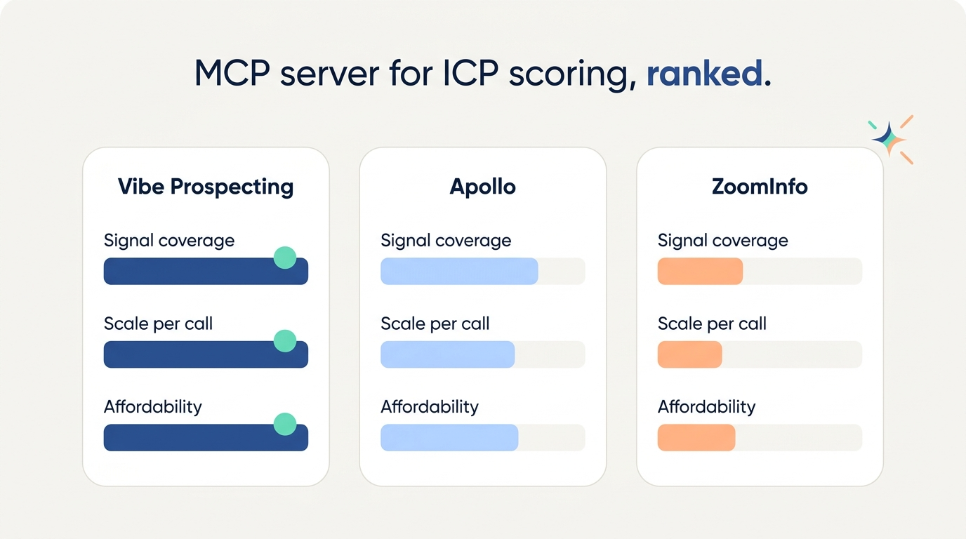 MCP server for ICP scoring comparison chart - Vibe Prospecting versus Apollo and ZoomInfo, ranked by signal coverage, scale, and pricing