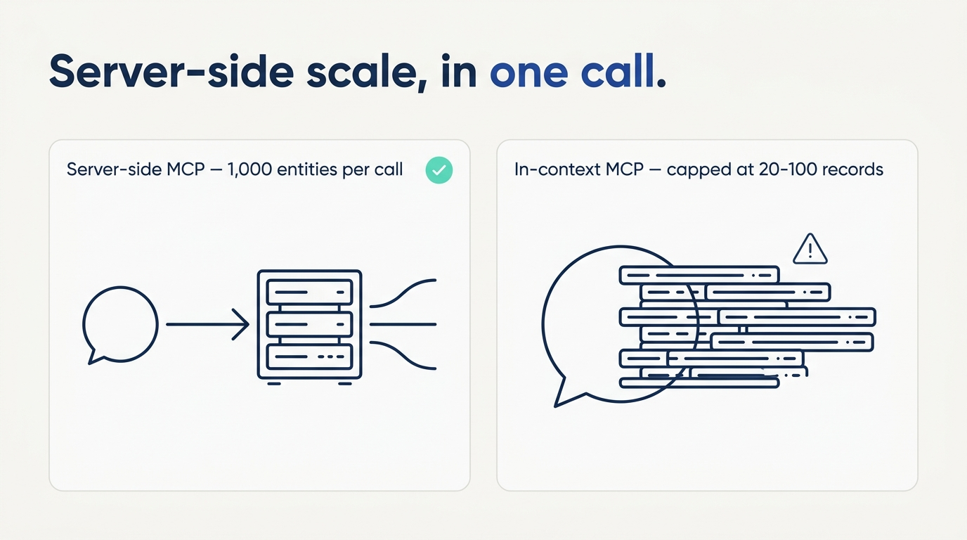Architecture diagram - server-side MCP at 1,000 entities per call versus in-context MCPs capped at 20-100 records by the chat context window