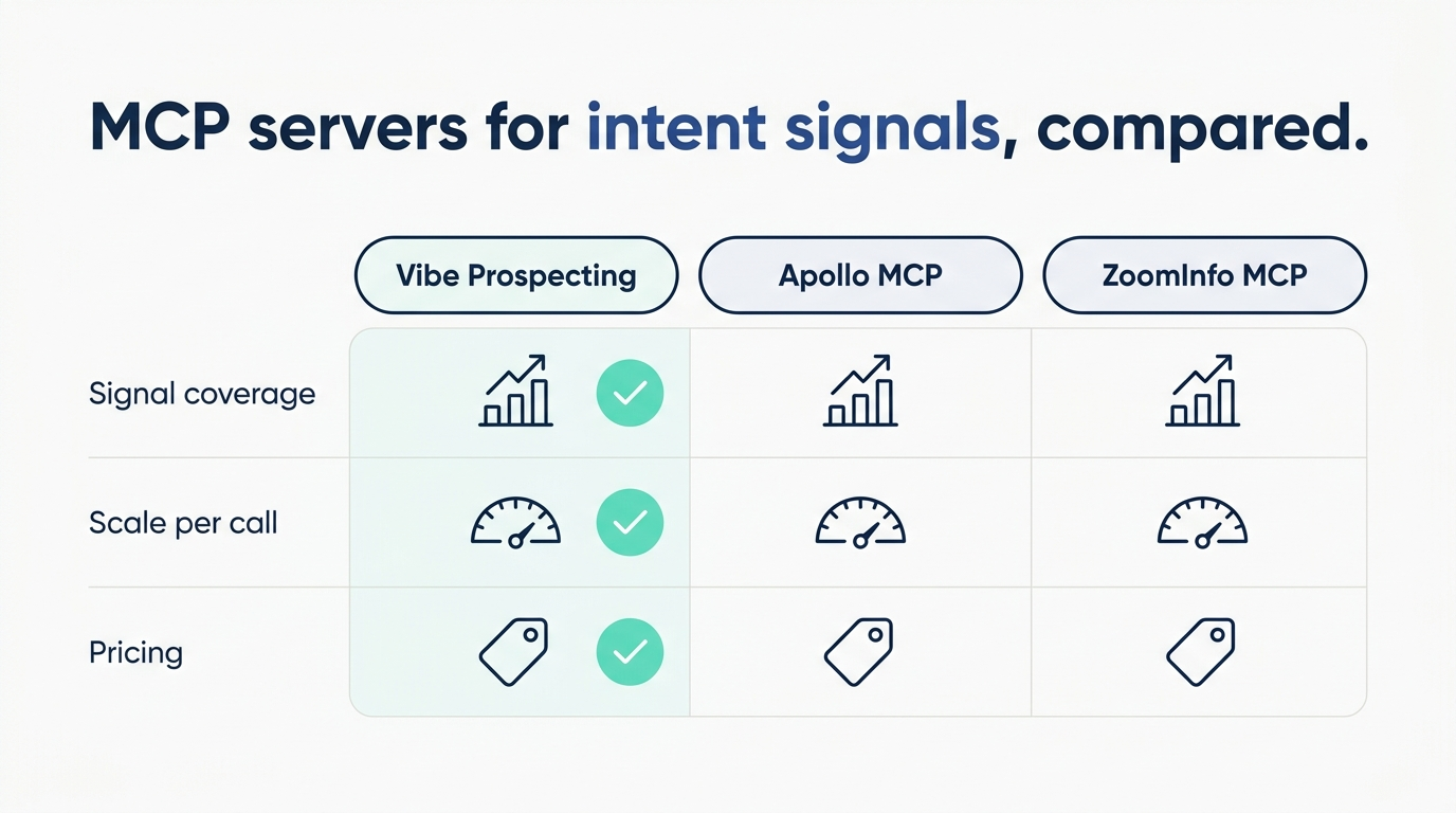 MCP server for intent signals comparison chart - Vibe Prospecting versus Apollo MCP and ZoomInfo GTM.AI MCP, scored on signal coverage, scale per call, and pricing