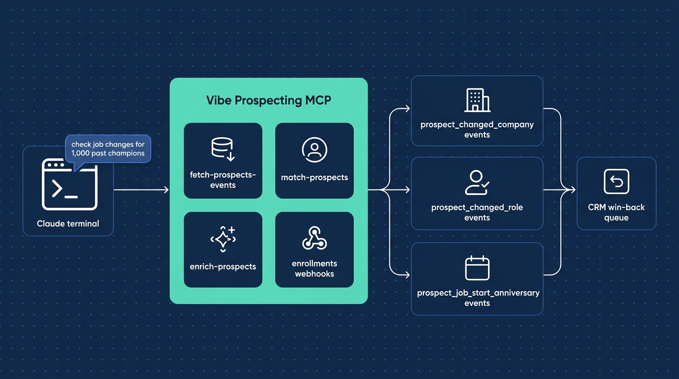 Architecture diagram of fetch-prospects-events MCP endpoint for job change tracking