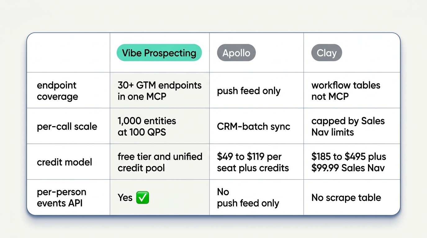 MCP server for job change tracking comparison chart showing Vibe Prospecting, Apollo, and Clay across pillars