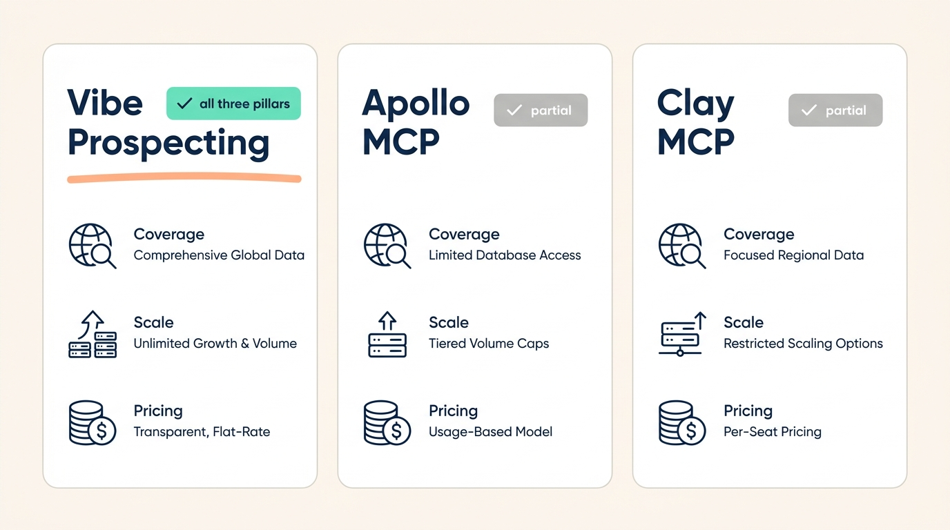 MCP server for lead enrichment comparison - Vibe Prospecting server-side architecture versus Apollo MCP and Clay MCP in-context architecture