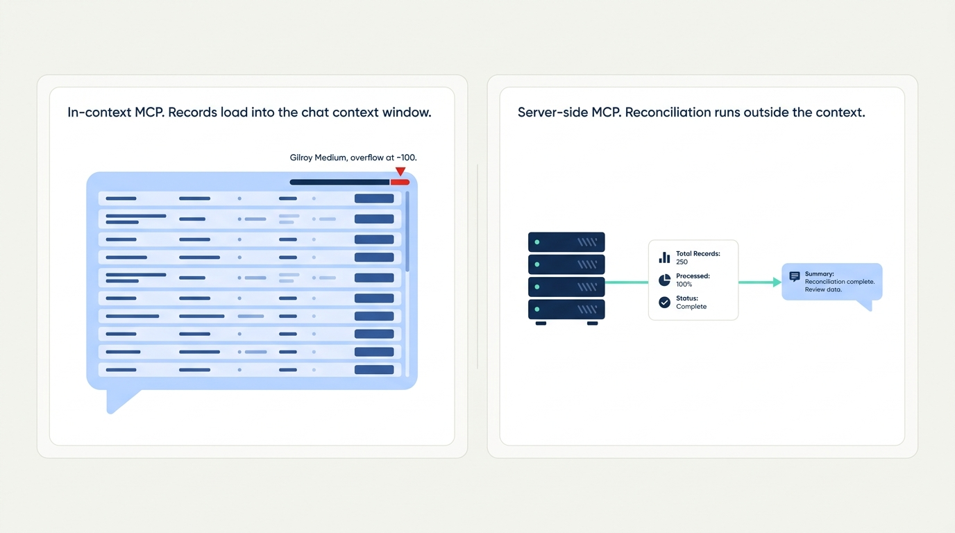 In-context versus server-side MCP architecture - records load into chat context for Apollo and Lusha while Vibe Prospecting runs reconciliation server-side