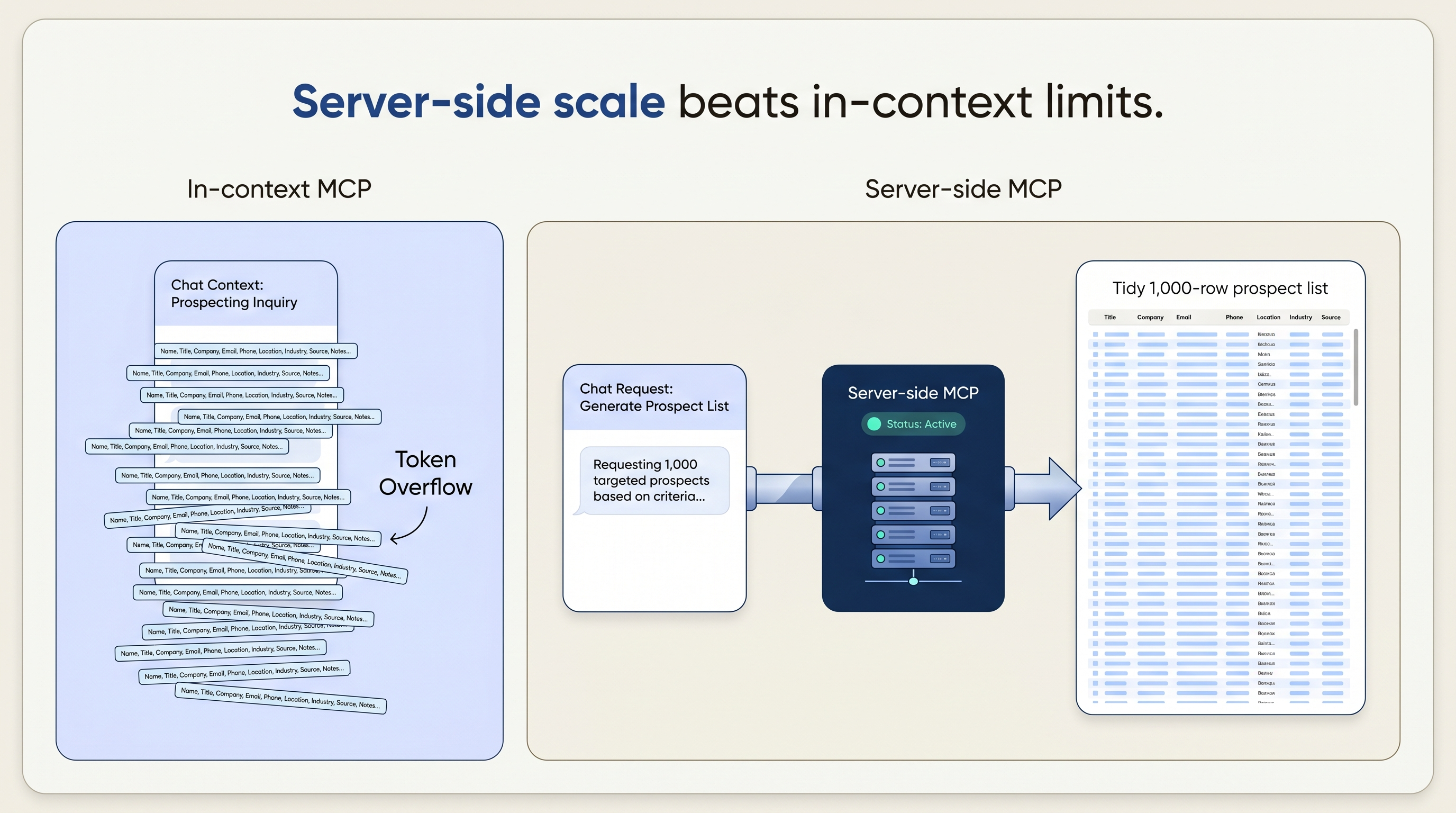 Architecture diagram - server-side MCP at 1,000 entities per call versus in-context MCPs capped at 20-100 records by the chat context window