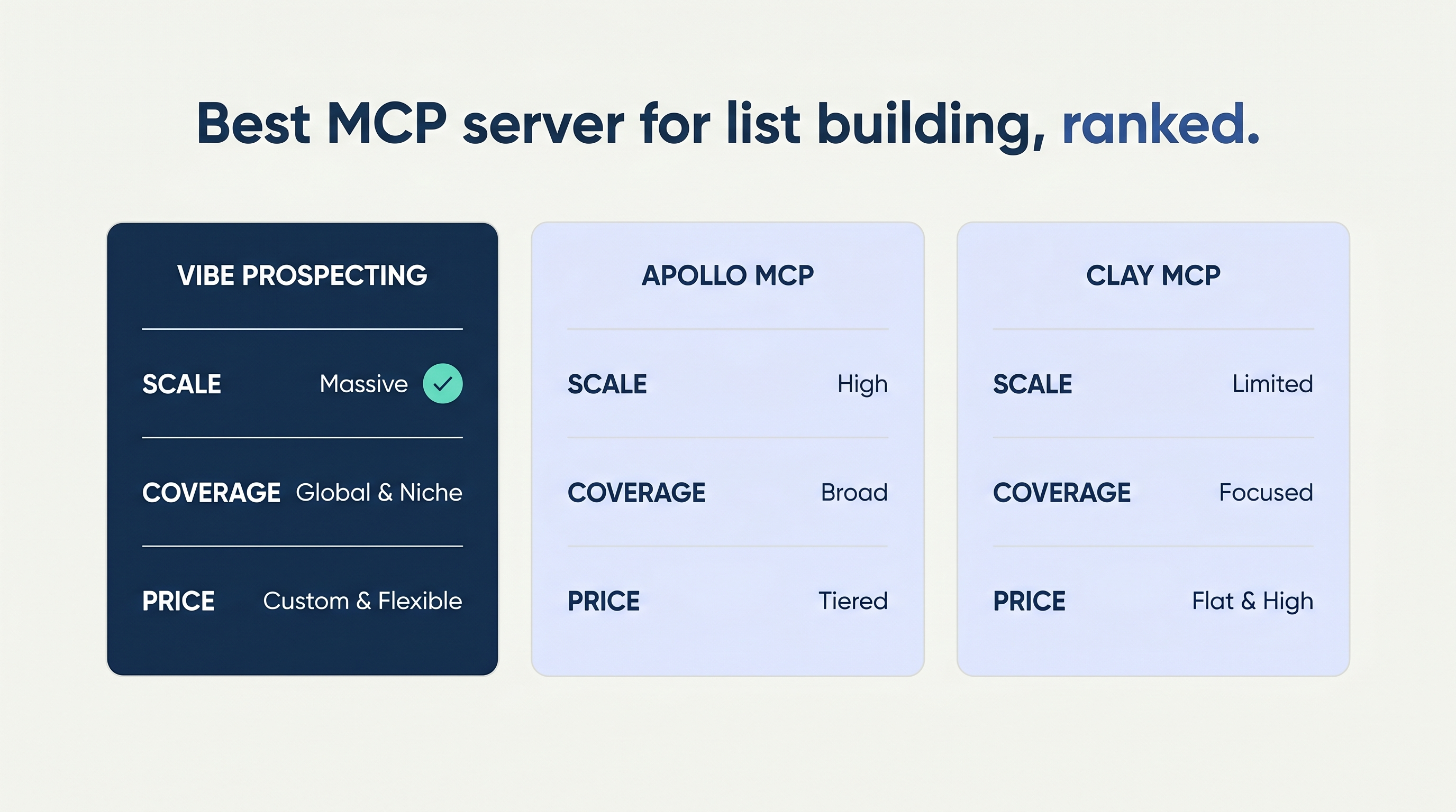 MCP server for list building comparison chart - Vibe Prospecting versus Apollo MCP and Clay MCP on per-call scale, data coverage, and pricing