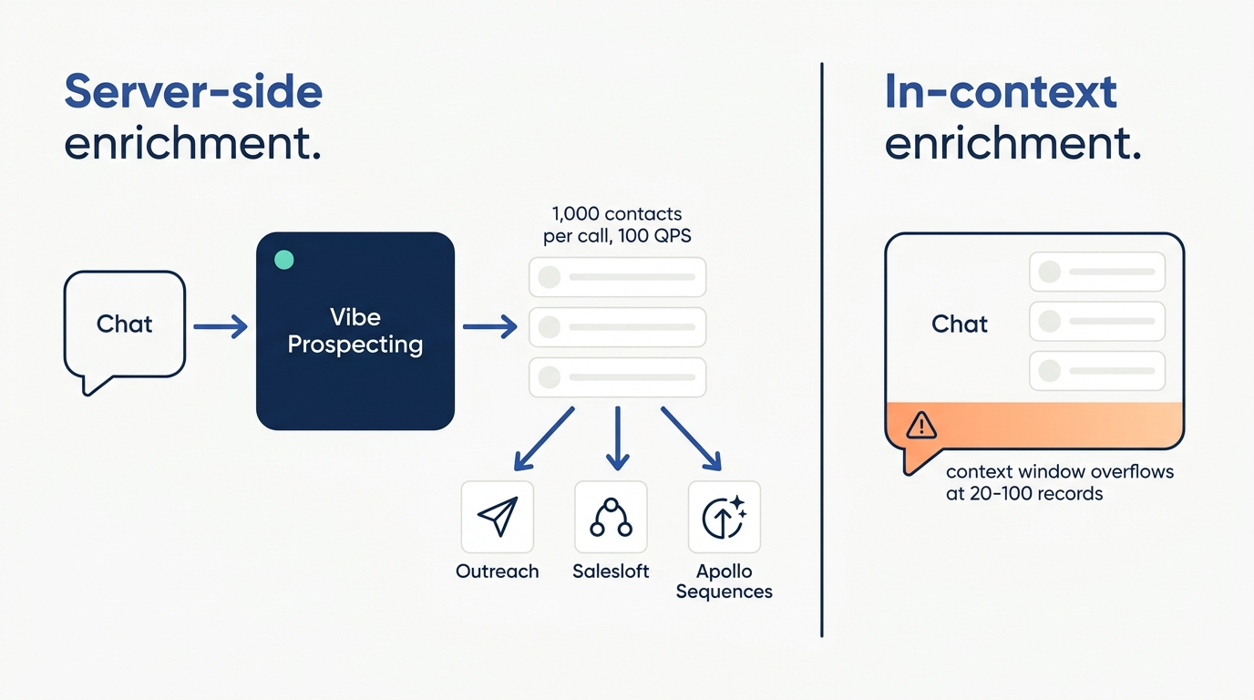 Architecture diagram showing Vibe Prospecting as a server-side data layer feeding Outreach, Salesloft, and Apollo Sequences versus in-context MCPs capped by the chat context window