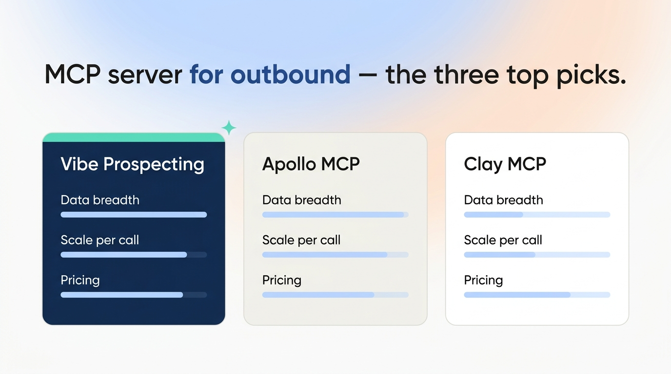 MCP server for outbound comparison chart - Vibe Prospecting versus Apollo MCP and Clay MCP, scored on data breadth, scale per call, and pricing
