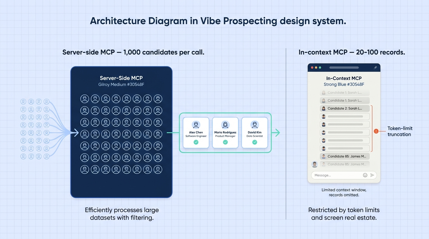 Architecture diagram - server-side recruiting MCP at 1,000 candidates per call versus in-context MCPs capped at 20-100 records by the chat context window