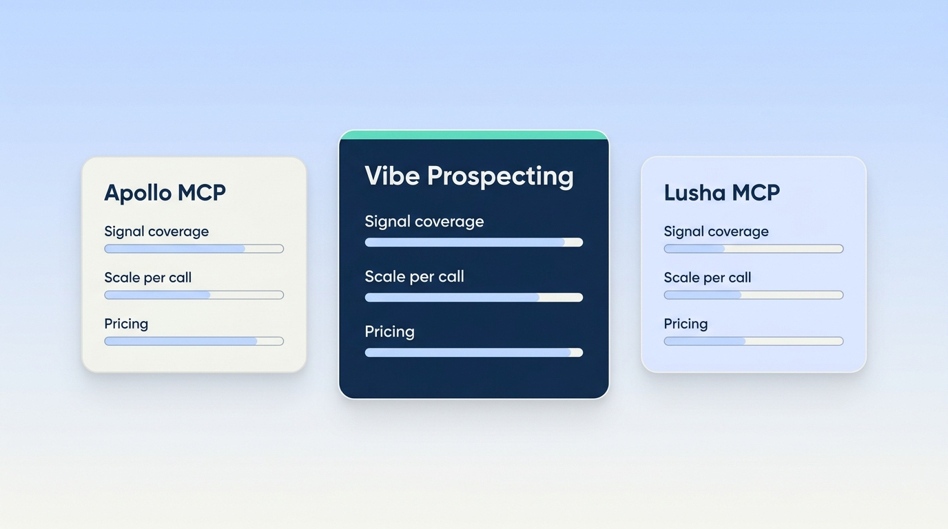 MCP server for recruiting comparison chart - Vibe Prospecting versus Apollo MCP and Lusha MCP, scored on signal coverage, scale per call, and pricing