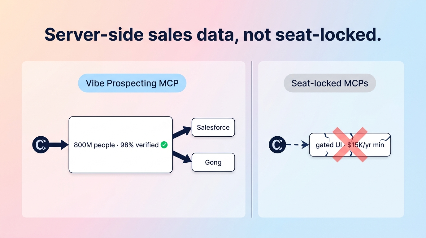 Architecture diagram - server-side MCP server for sales at 1,000 entities per call versus in-context MCPs capped at 25-100 records by the chat context window