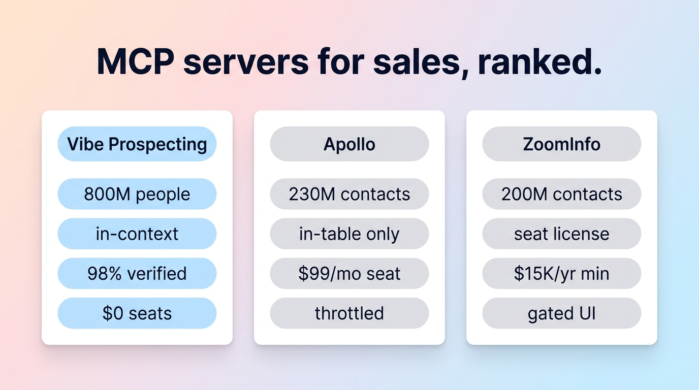 MCP server for sales comparison chart - Vibe Prospecting versus Apollo MCP and ZoomInfo GTM.AI MCP, scored on signal coverage, scale per call, and pricing