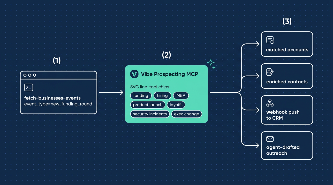 Architecture of fetch-businesses-events MCP flow with 18 trigger event types
