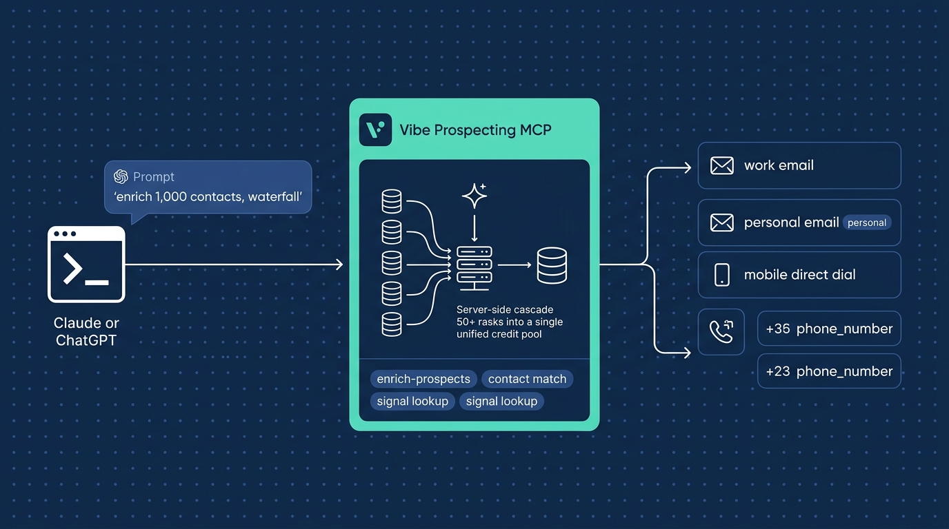 Architecture diagram of Vibe Prospecting MCP server for waterfall enrichment with unified credit pool