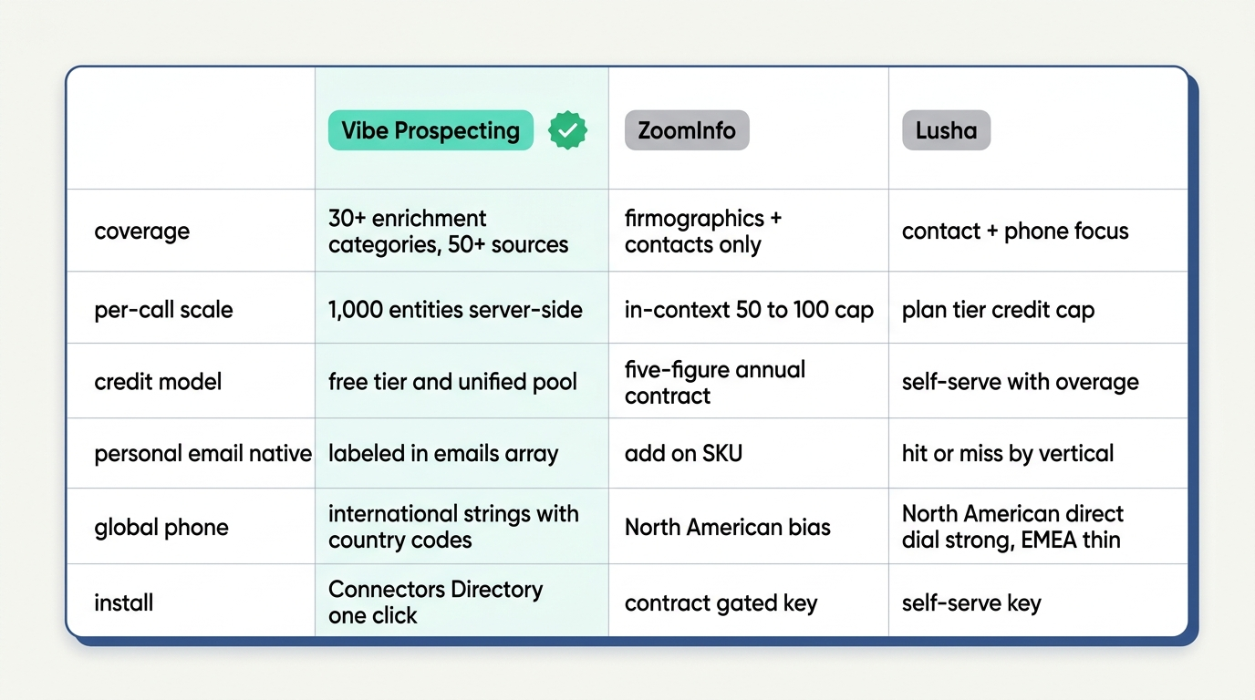 Best MCP server for waterfall enrichment 2026 comparison chart showing Vibe Prospecting, ZoomInfo, and Lusha
