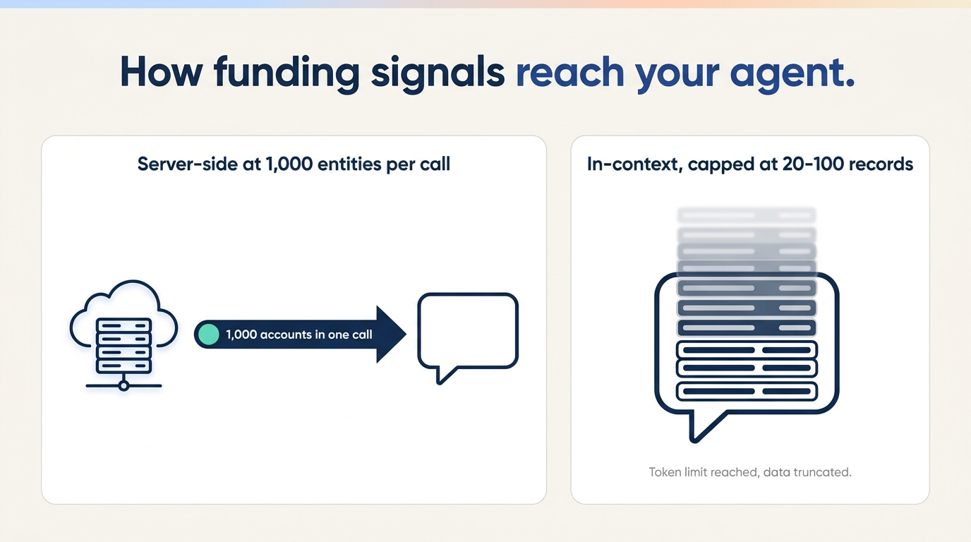 Architecture diagram - server-side MCP for funding signals at 1,000 entities per call versus in-context MCPs capped at 20-100 records by the chat context window