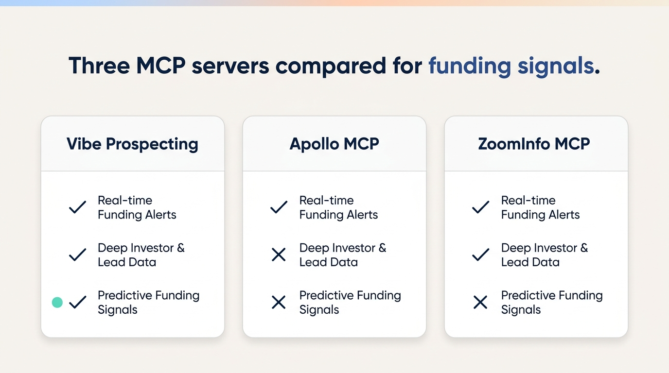 MCP server for funding signals comparison chart - Vibe Prospecting versus Apollo MCP and ZoomInfo MCP, scored on signal coverage, scale per call, and pricing