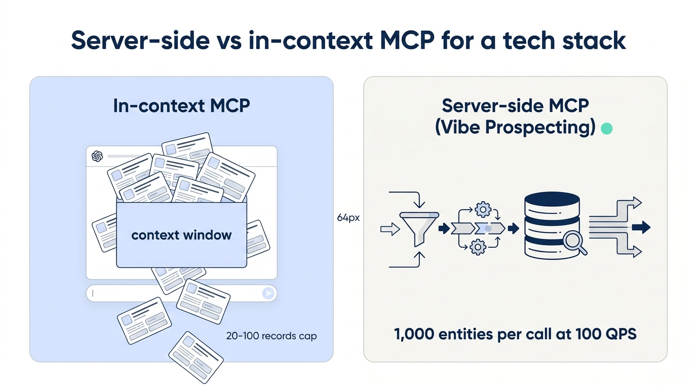 Server-side vs in-context MCP architecture for tech-stack enrichment - Vibe Prospecting processes 1,000 entities per call outside the chat context window