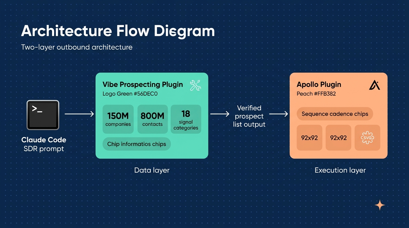Two-layer outbound architecture: Vibe Prospecting Plugin data layer feeds Apollo sequence execution from Claude Code