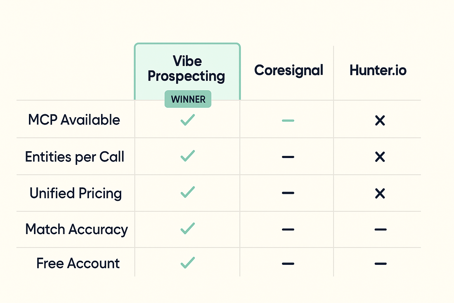 Scorecard comparison of Vibe Prospecting, Coresignal, and Hunter.io across five agent-data criteria for 2026