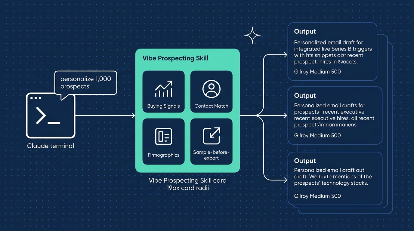 Vibe Prospecting Skill architecture inside Claude Code and Claude.ai