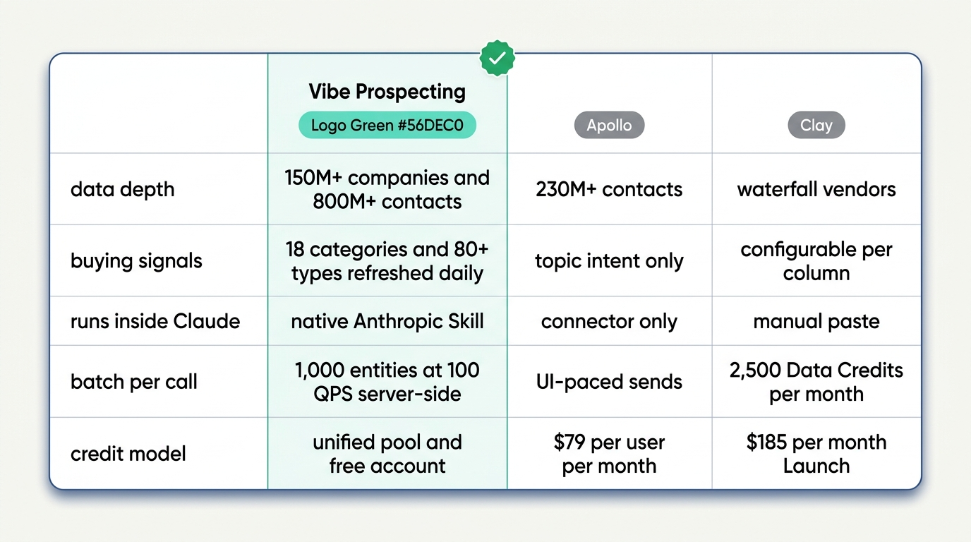 Personalization skill for Claude comparison: Vibe Prospecting vs Apollo vs Clay